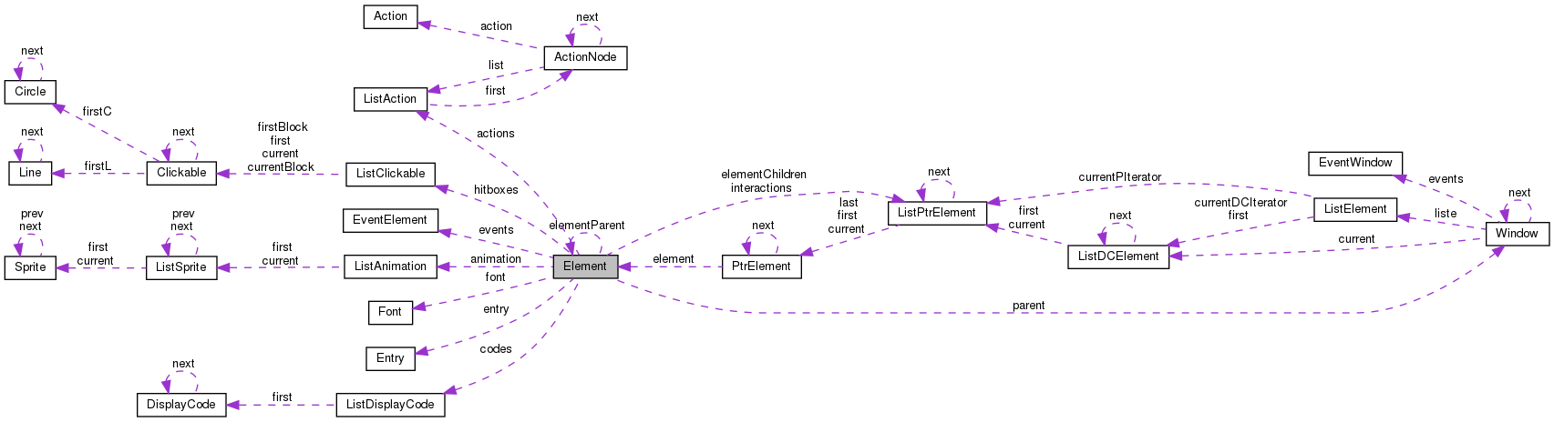 Collaboration graph