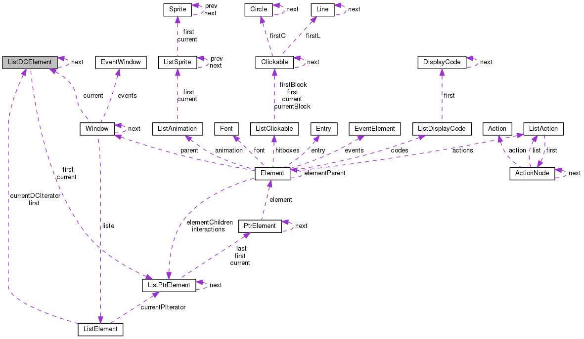 Collaboration graph