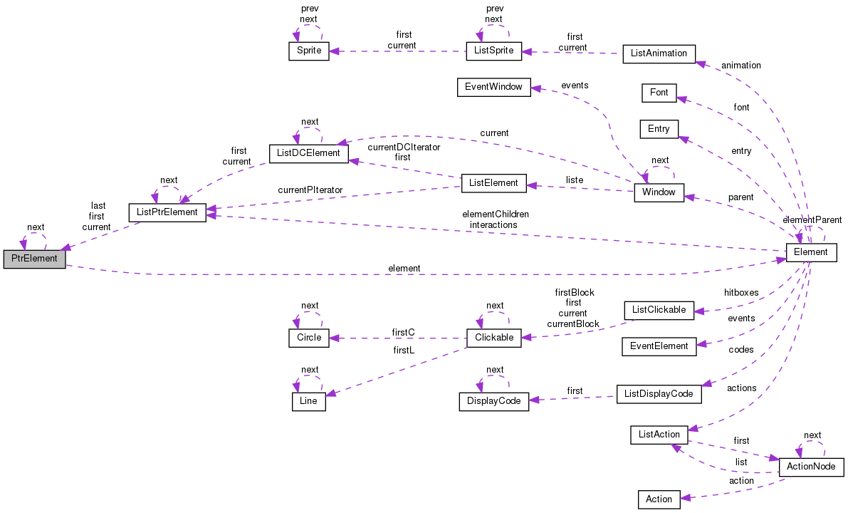 Collaboration graph